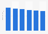 Revenue of appliance repair in the U.S., 2008-2013