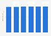 Revenue of tanning salons in the U.S., 2008-2013