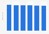 Revenue of cemetery services in the U.S., 2008-2013