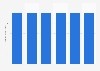 Revenue of laundromats in the U.S., 2009-2014