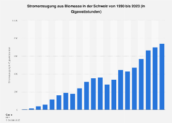 Schweiz - Stromerzeugung aus Biomasse bis 2016