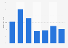 Cinema attendance distribution in the United Kingdom (UK) 2013, by weekday