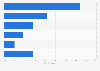 Gross bookings of traditional travel agents in the U.S. in 2016