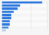 Revenue of traditional travel agents in the U.S. in 2012, by product type