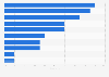 Revenue distribution of home-based travel agents in the U.S. in 2013, by product type