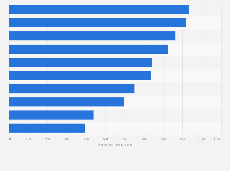 Statistik: Ranking der beliebtesten Prominenten bei Facebook in Österreich nach Anzahl der Facebook-Fans im März 2025 (in 1.000) 