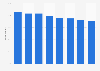 Use of GDS by travel agents in the U.S. from 2006 to 2013