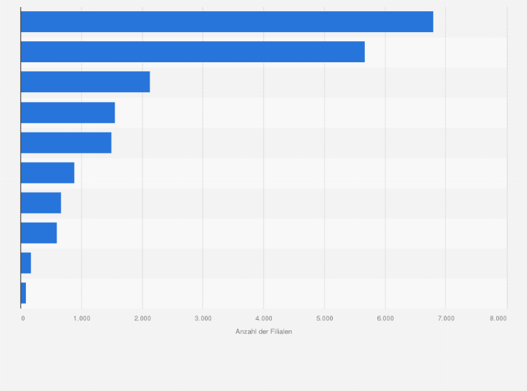 Statistik: Anzahl der Filialen der führenden Unternehmen im Lebensmittelhandel in Frankreich in dem Jahr 2016