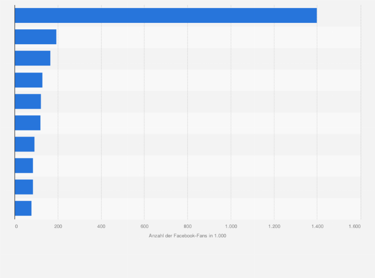 Statistik: Ranking der beliebtesten Society-Seiten bei Facebook in Österreich nach Anzahl der Facebook-Fans im März 2024 (in 1.000)