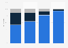 U.S. shoppers' usage share of shopping list types by generation 2013