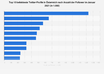 Beliebteste österreichische Twitter-Profile nach Anzahl der Follower 2018