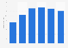 Redbox: annual revenue 2010-2015