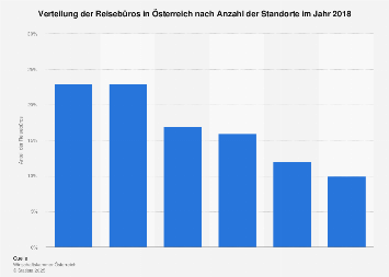 Verteilung der Reisebüros in Österreich nach Anzahl der Standorte 2017