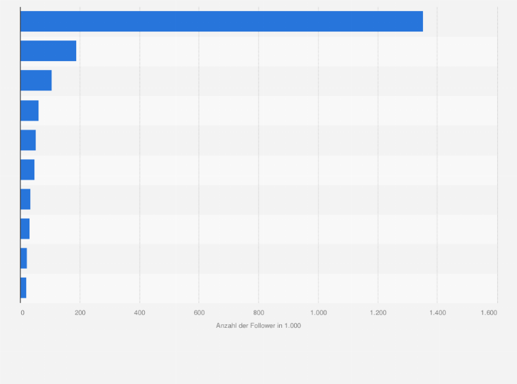 Statistik: Top 10 der beliebtesten Marken in Österreich nach Anzahl der Twitter-Follower im Juni 2021 (in 1.000)