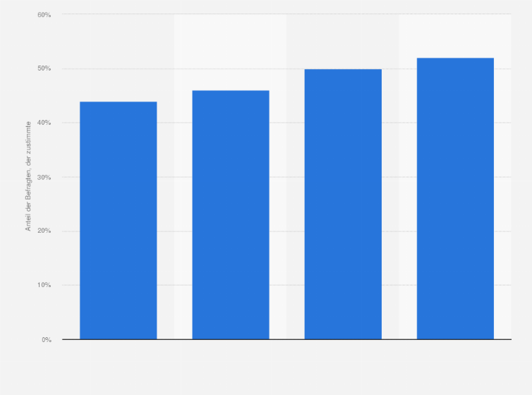 Statistik: Kaufen Sie bewusst weniger Lebensmittel auf Vorrat ein, damit Sie nicht mehr so viel wegwerfen müssen?