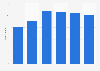 Redbox: number of kiosks 2010-2015