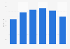 Redbox: number of kiosk rentals 2010-2015
