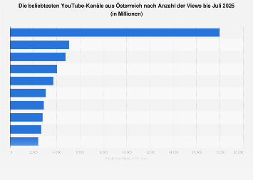 Beliebteste österreichische YouTube-Kanäle nach Anzahl der Views bis Januar 2019