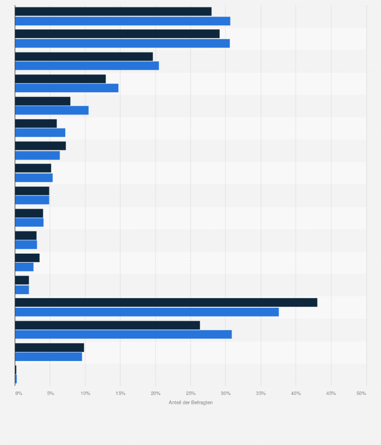 Statistik: Ranking der beliebtesten Marken von süßem Brotaufstrich, Marmelade und Konfitüre (Konsum in den letzten 4 Wochen) bei Edeka-Kunden in Deutschland im Vergleich mit der Bevölkerung im Jahr 2020