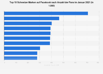Beliebteste Marken in der Schweiz nach Anzahl der Facebook-Fans 2018
