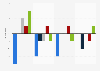 Change in restaurant traffic in the U.S. from 2009 to 2013, by meal type