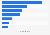 U.S. GenXers: basket ring per shopping trip by store type 2014