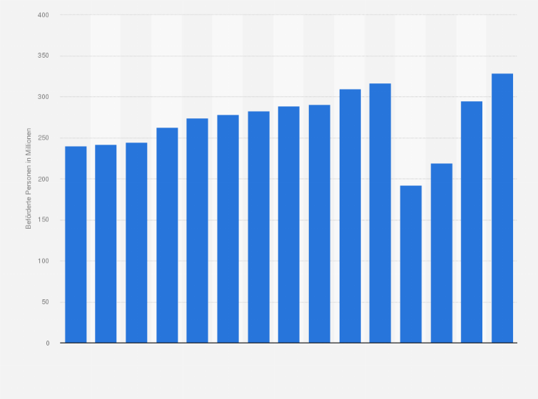 Statistik: Anzahl der beförderten Personen im Schienenpersonenverkehr in Österreich von 2009 bis 2023 (in Millionen)
