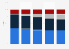 Segmentation of the cosmetic market in China 2007-2014, by distribution channel