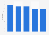 Ways in which business travelers choose to relax after work as of February 2014