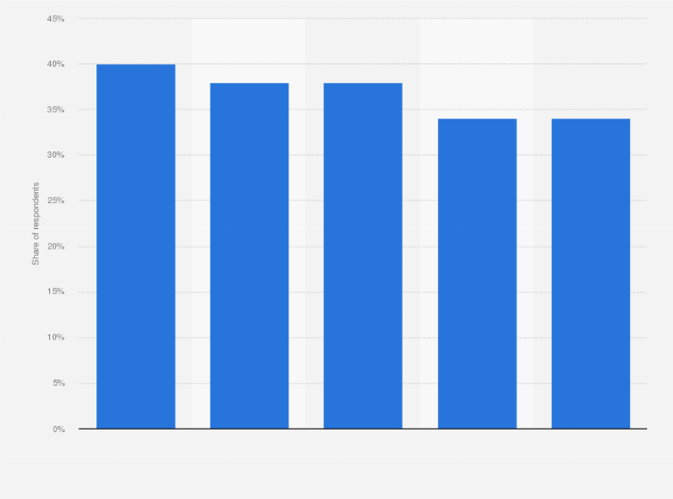 Statistic: Leading ways in which business travelers choose to relax after work worldwide as of February 2014