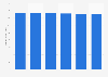 Revenue of electric power transmission in the U.S., 2009-2014