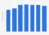 Number of video on demand transactions in the U.S. 2009-2015
