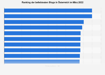 Beliebteste Blogs in Österreich nach Anzahl der Facebook-Likes 2018