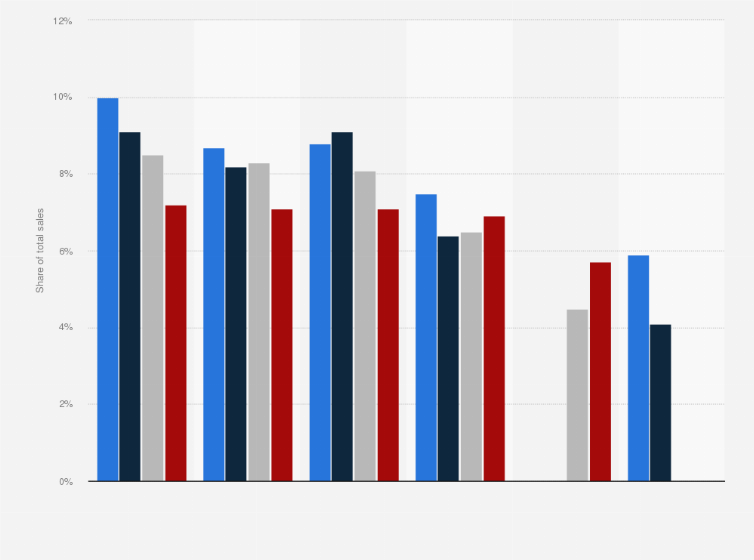 China Leading Hair Care Brands Market Share 2014 Statista
