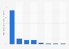 Baidu: key search terms of fragrances in China Q3 2013