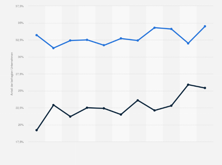 Statistik: Eigenkapitalausstattung des Handwerks in Deutschland im Verhältnis zur Bilanzsumme in den Jahren von 2015 bis 2025