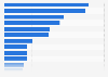 Film genres ranked by width of release in the UK and Ireland 2018