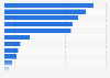 Genres of UK films ranked by box office revenue in the UK and Ireland 2016