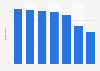 Mobile device usage for product search 2015