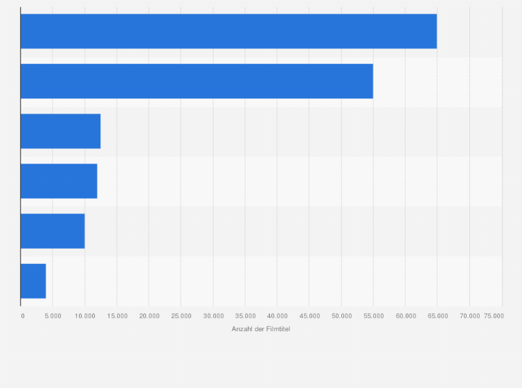 Statistik: Anzahl der angebotenen Titel bei ausgewählten Online-Videotheken in Deutschland im Jahr 2014