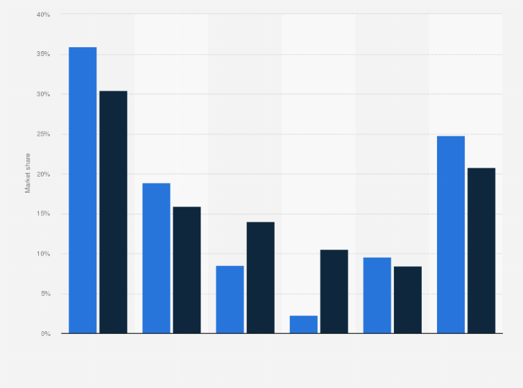 home household appliance brands market share 2008 2013 statistic