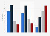 Willingness of internet users to share personal data 2013