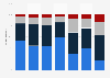 Frequency of digital content access as of November 2013