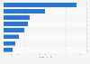 Highest spending telecom advertisers in the UK in 2013