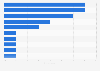 Most popular international summer city destinations for travelers in the U.S. 2015