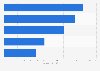 Highest spending electronics advertisers in the UK in 2013