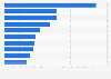 U.S. leading institutes in non-credit education abroad 2011/12