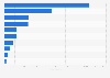 Top 10 destinations of U.S. students who pursue full degrees abroad 2011/12