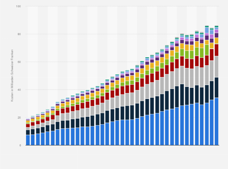 Statistik: Kosten des Gesundheitswesens in der Schweiz nach Leistungserbringer von 1985 bis 2023 (in Milliarden CHF)