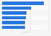 Highest spending entertainment industry advertisers in the UK 2013